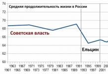 Статистика продолжительности жизни в России